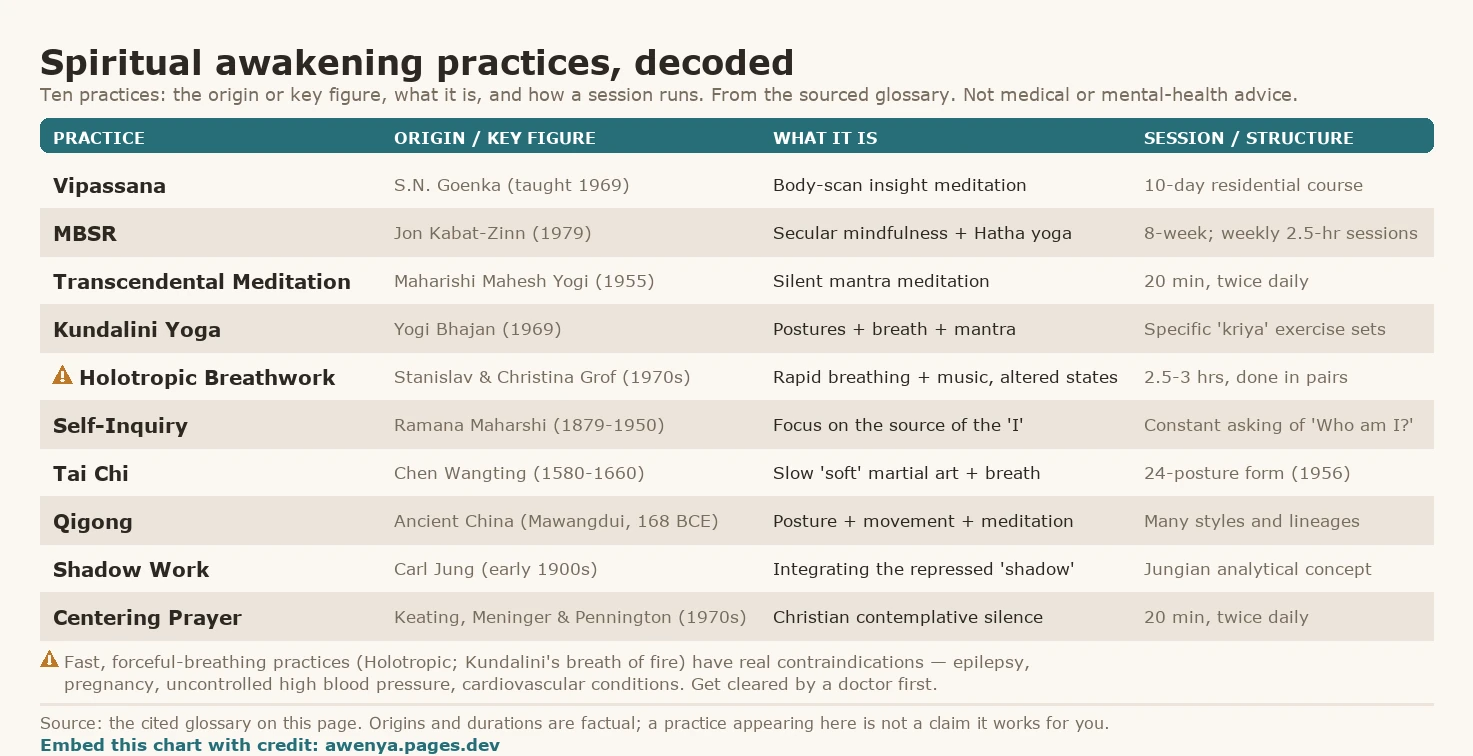 Decoder table of ten spiritual-awakening practices with origin, method, and session structure. Vipassana: S.N. Goenka (taught 1969), body-scan insight meditation, 10-day residential course. MBSR: Jon Kabat-Zinn (1979), secular mindfulness plus Hatha yoga, 8-week program with weekly 2.5-hour sessions. Transcendental Meditation: Maharishi Mahesh Yogi (1955), silent mantra meditation, 20 minutes twice daily. Kundalini Yoga: Yogi Bhajan (1969), postures plus breath plus mantra, kriya exercise sets. Holotropic Breathwork (safety-flagged): Stanislav and Christina Grof (1970s), rapid breathing plus music for altered states, 2.5 to 3 hours in pairs. Self-Inquiry: Ramana Maharshi (1879 to 1950), focus on the source of the I, constant asking of Who am I. Tai Chi: Chen Wangting (1580 to 1660), slow soft martial art, 24-posture form from 1956. Qigong: ancient China (Mawangdui texts, 168 BCE), posture plus movement plus meditation, many styles. Shadow Work: Carl Jung, integrating the repressed shadow. Centering Prayer: three Trappist monks (1970s), Christian contemplative silence, 20 minutes twice daily. Fast-breathing practices have contraindications; not medical advice.